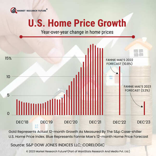 House Price Index is Increasing in the United States in 2023