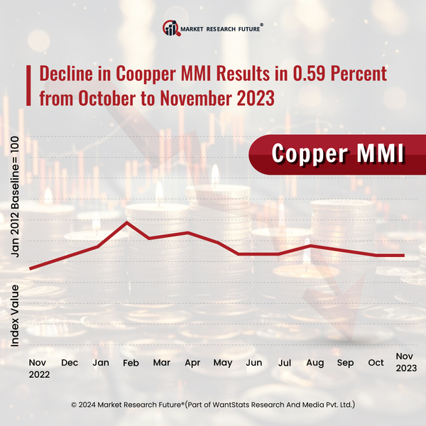 Copper Demands Decline Due to Cancelation of Wind Energy Projects