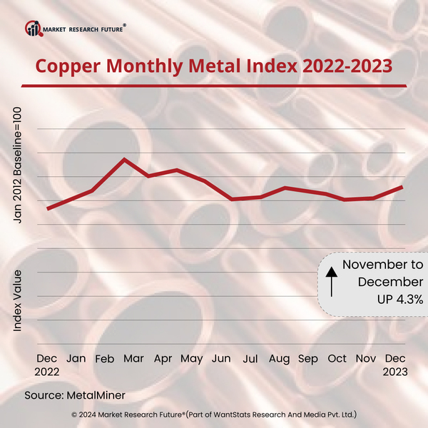 Decreasing Copper Production May Impact Green Energy Transition