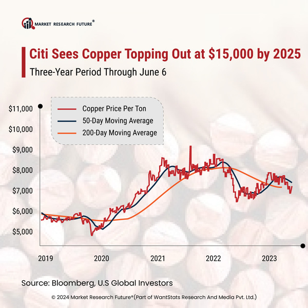 Copper and Gold Indicate Growing Economic Conditions of a Nation