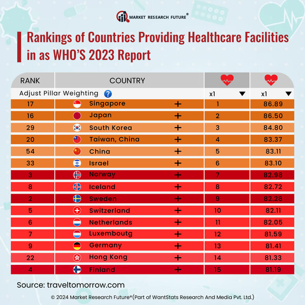 Canada Ranks First in Healthcare Coverage For 2023 Globally
