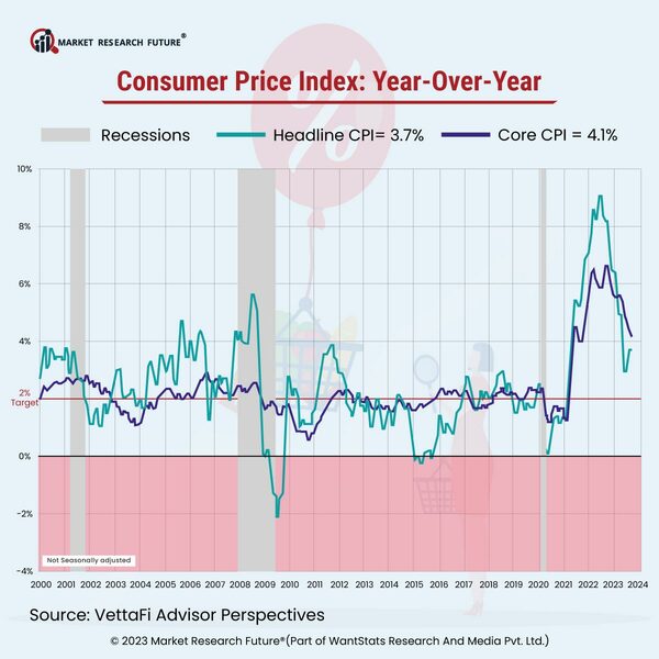 Consumer Price Index is Stable at 3.7 Percent in September 2023