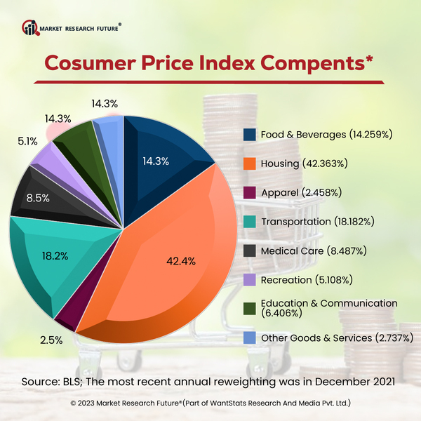 Transportation and Food Industries Show Major Price Hikes in CPI-U in the U.S.