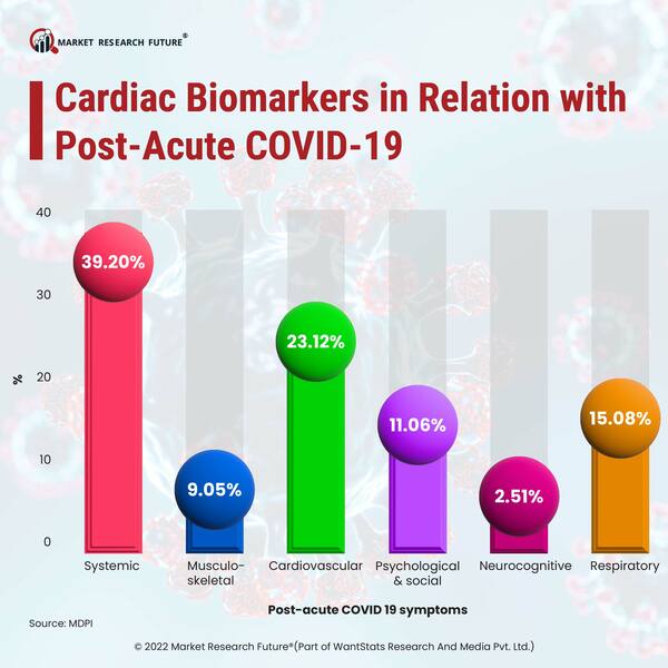 Cardiac biomarkers in relation to post acute covid 19 symtoms