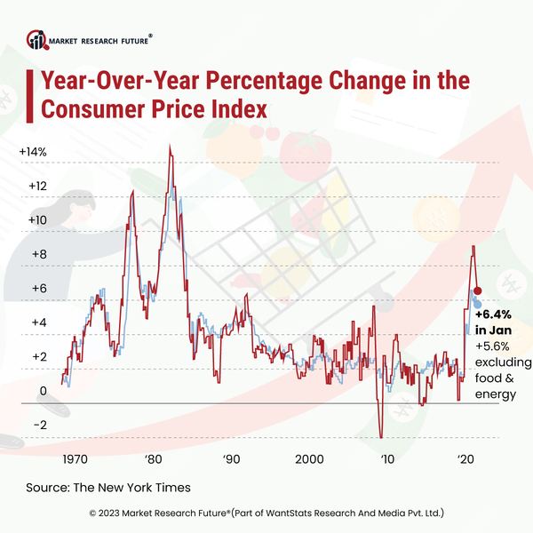 Change in Consumer Price Index    YoY