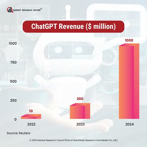 ChatGPT Revenue    Million