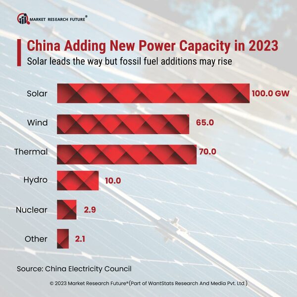 China Adding New Power Capacity in 2023