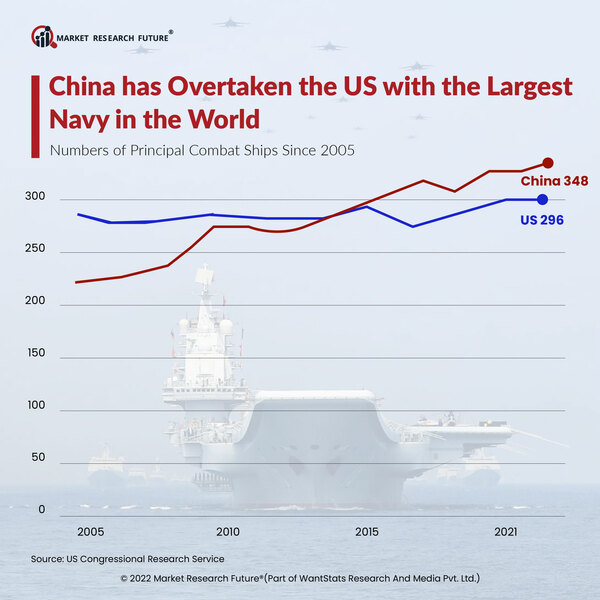 China Overtakes US with Largest Navy in the World