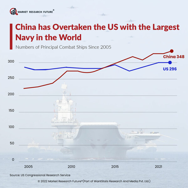 China and the United States Military Comparison in 2023