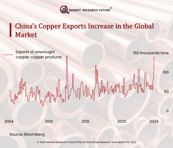 China Copper Export Increases in the Global Market