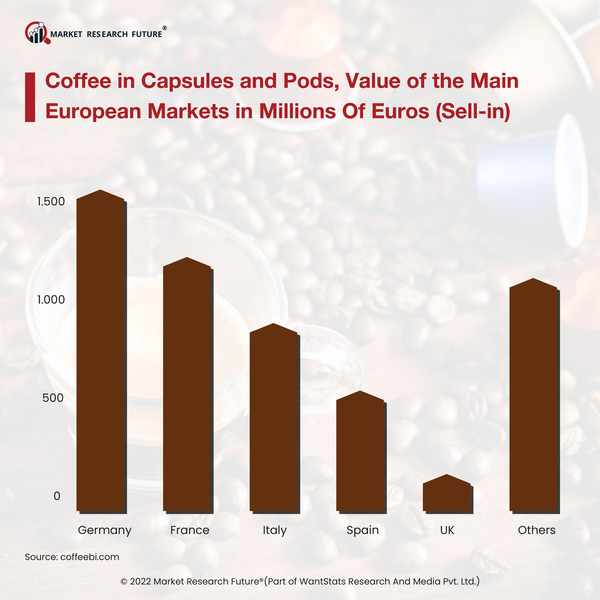 Coffee in Capsules and Pods European Market Share in Million Euros