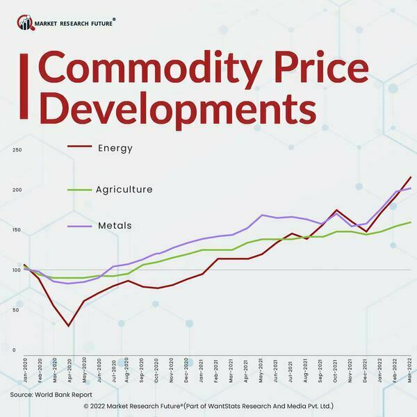Commodity price development
