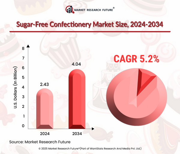 Global Confectionary Market Flourishes in 2024 with other Ecological Benefits 