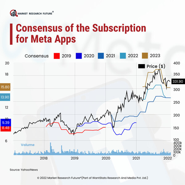 Consensus of the Subscription of Meta Apps