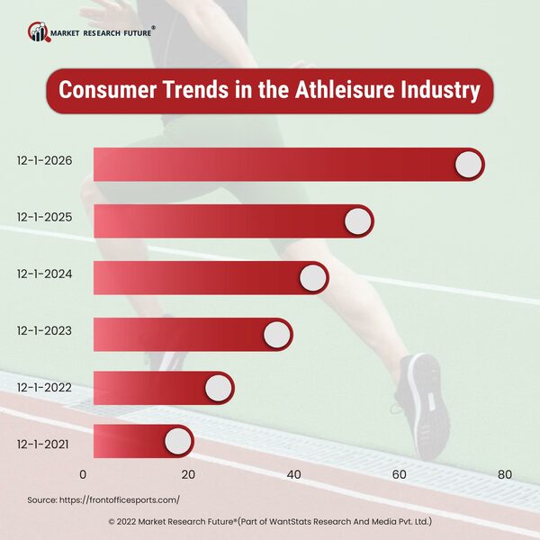 Consumer trends in athleisure industry
