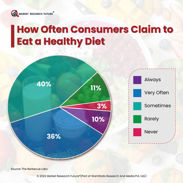 Consumers Claiming Eating Healthy Diet