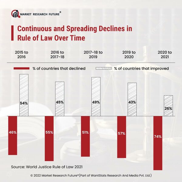 Continuous   Spreading Declines in Rule of Law