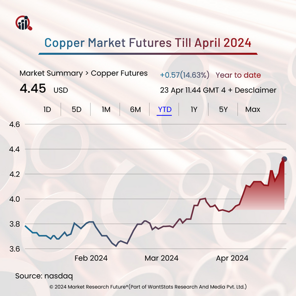 Copper Sees Growing Demand With Growing Production Of Electric Vehicles 