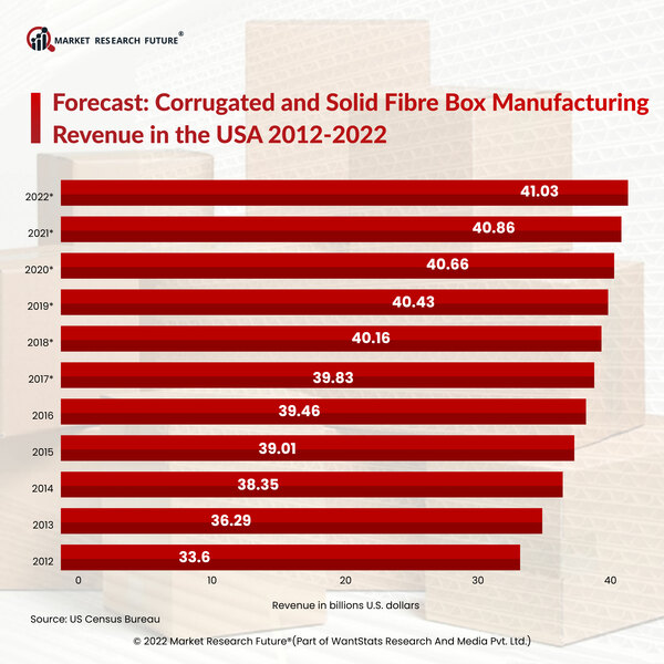 Corrugated and Solid Fibre Box Manufacturing Revenue in USA