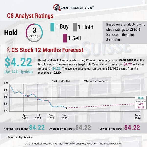 Credit Suisse Analyst Rating   Stock Forecast