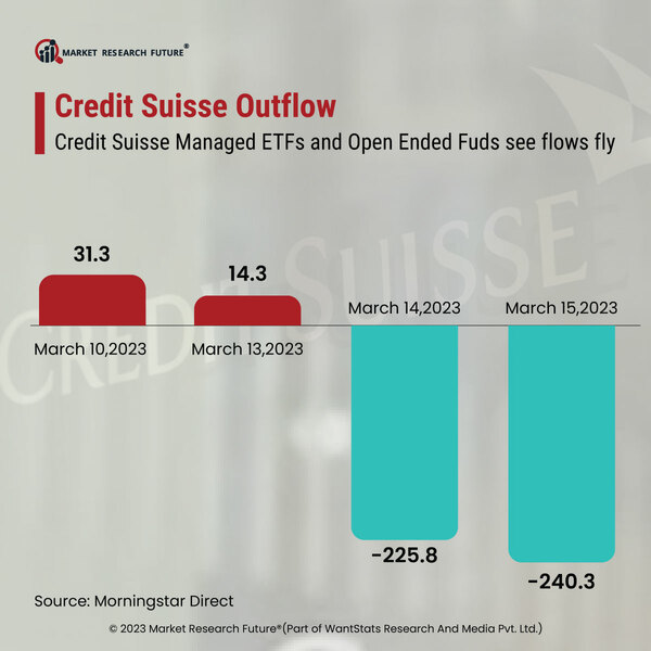 Capital Flight of Credit Suisse Continues Amid Collapse in First Quarter