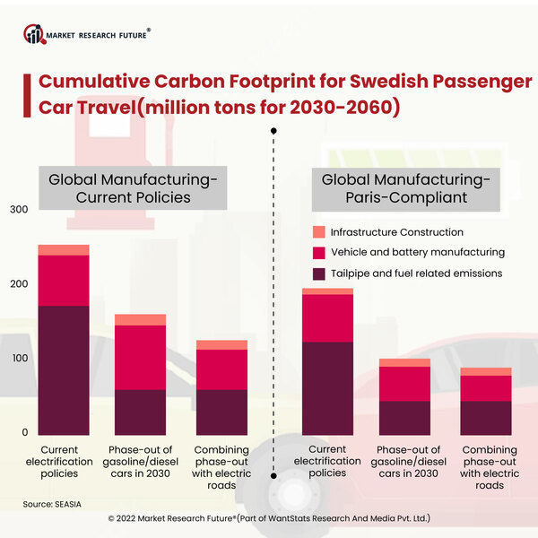 Cumulative Carbon Footprint for Swedish Passenger Car Travel