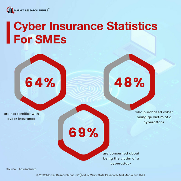 Cyber insurance statistics for smes