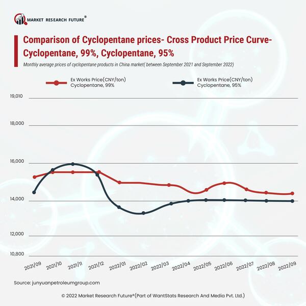 Cyclopentane price trends