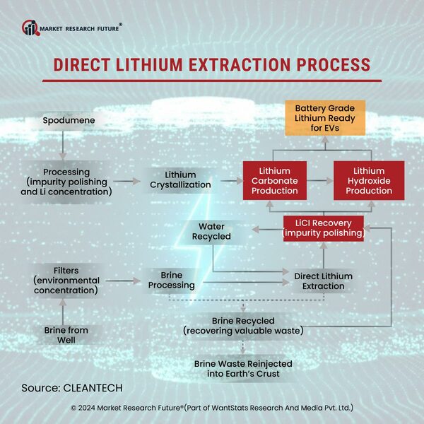 Lithium Extraction to Become More Environment Friendly in 2024 With DLE Process