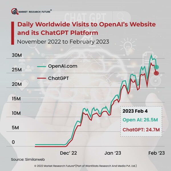 Daily Worldwide Visits to Open AI s Website and its ChatGPT Platform