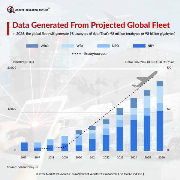 Data Generated from Projected Global Fleet