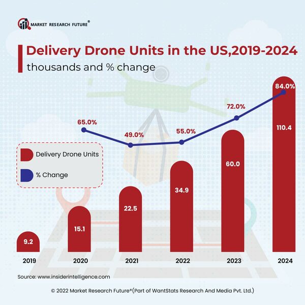 Delivery Drone Units in the US  2019-2024