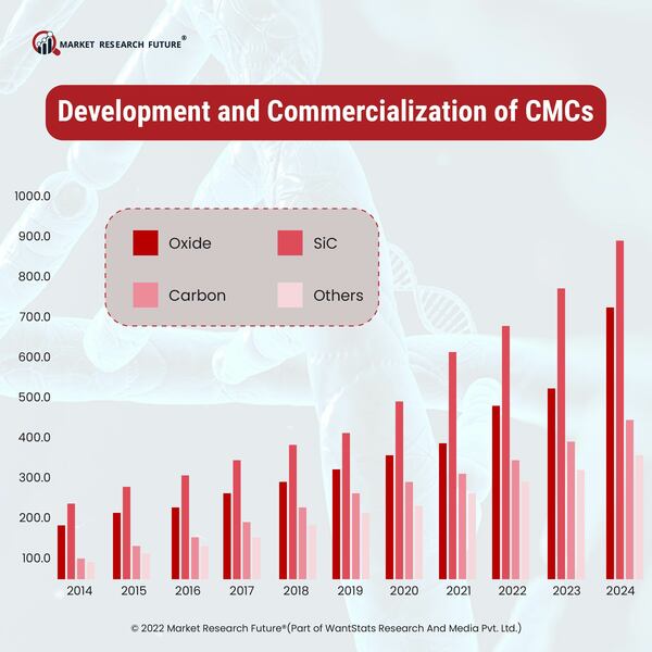 Development and commercialization of cmcs