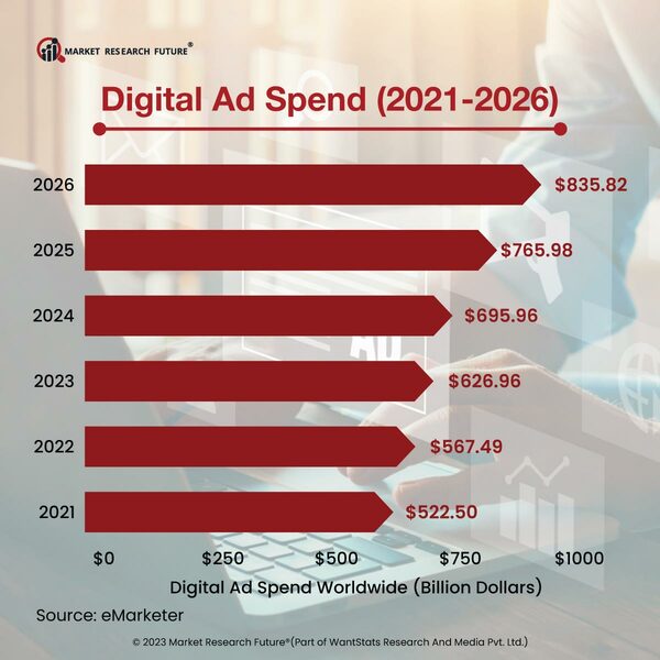 Digital Advertising Market Growing With New Trends In 2023