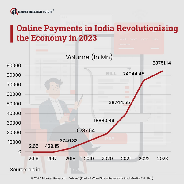 Online Payments in India Revolutionizing the Economy in 2023