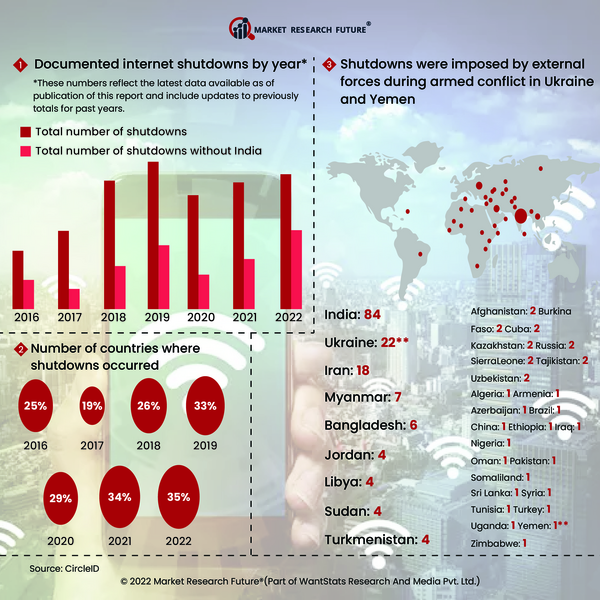 India One Step Ahead in the Internet Shutdowns Globally: Reports