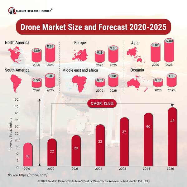 Drone Market Size and Forecast