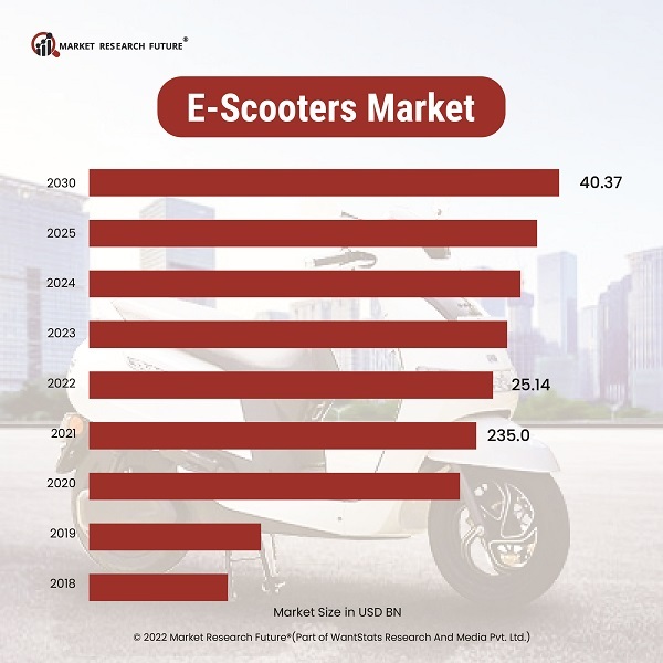 E-Scooters Market Size 2018-2030