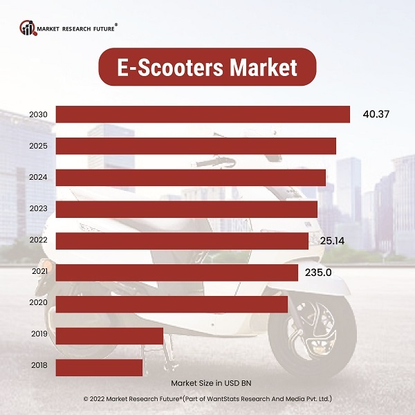 Lithium-Ion Batteries Causing More Damage to Electric Scooters and Bikes