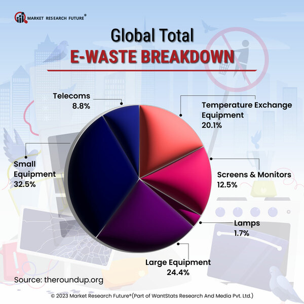 Half a Billion of Small Fasttech Electricals are Thrown Away into Waste