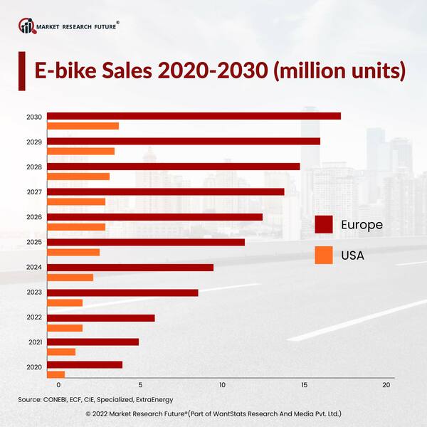 E bike sales  2022 2030 