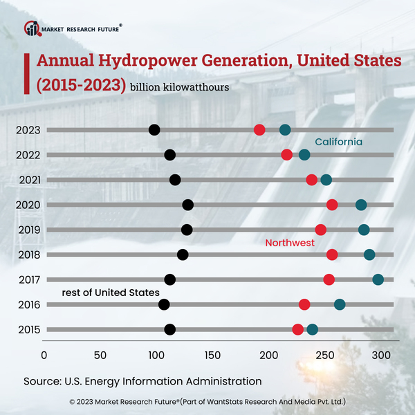 Hydropower Generation in the U.S. Reduced by 6 Percent in 2023 as Reported by EIA