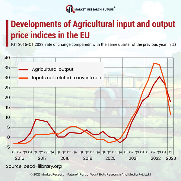 European Countries Sees New Values for Agriculture Sector in 2023