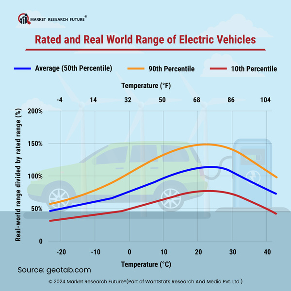 Electric Vehicles Loses 12 Percent Range in Cold Temperatures