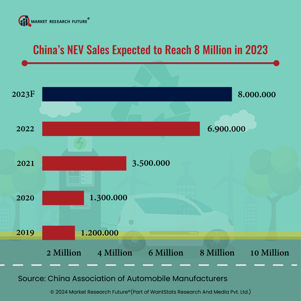 Electric Vehicle Sales Soar in November 2023