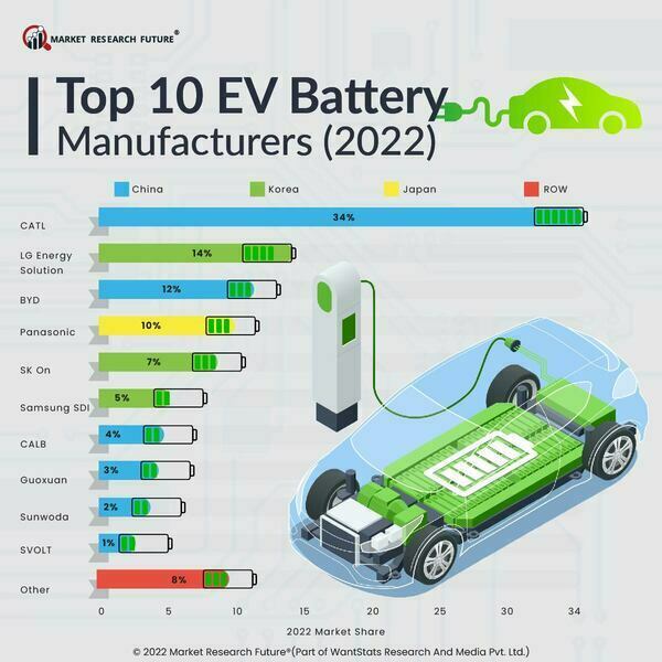 Meet the Top 10 EV Battery Manufacturers in the World