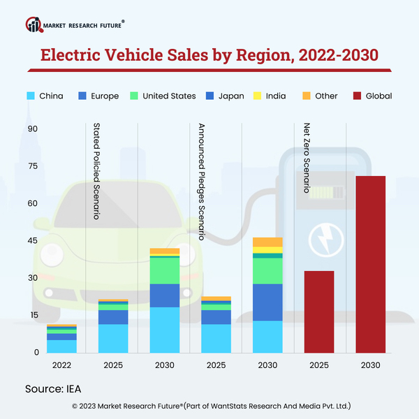 Surge in Electric Vehicles Sales Can Reshape Future Oil Demands for Conventional Vehicles