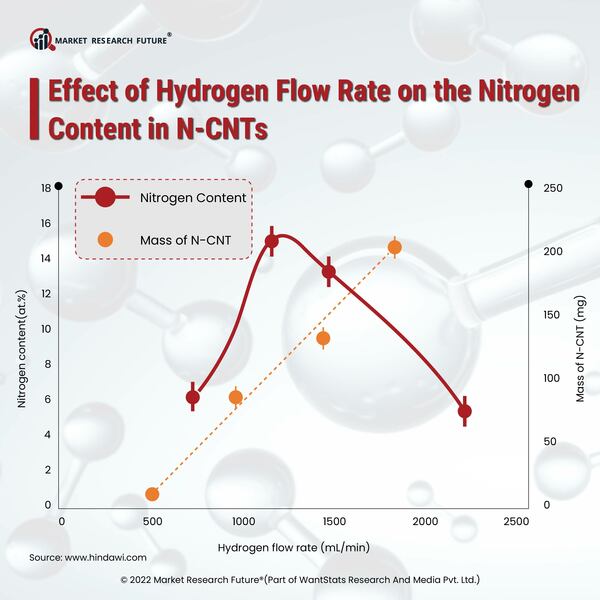 Effect of hydrogen flow rate on the nitrogen content in n cnts 