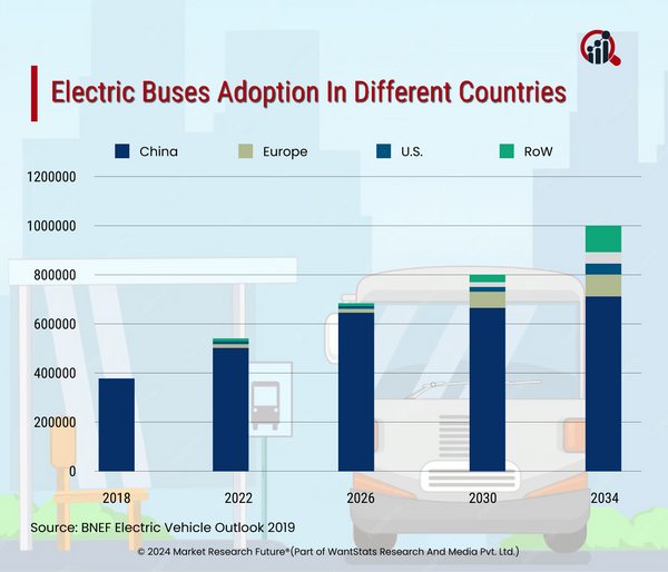 Electric Buses Gaining Momentum As Greener Public Transport Accelerates The Transformation