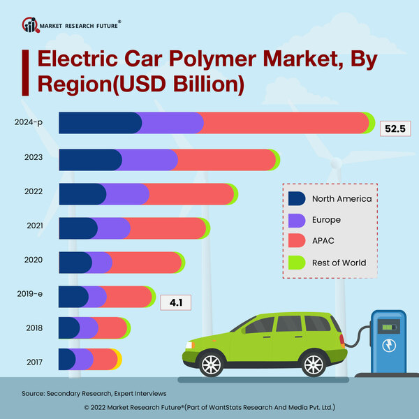 Electric Car Polymer Market by Region